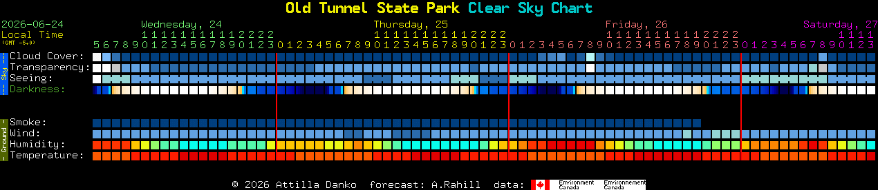 Current forecast for Old Tunnel State Park Clear Sky Chart