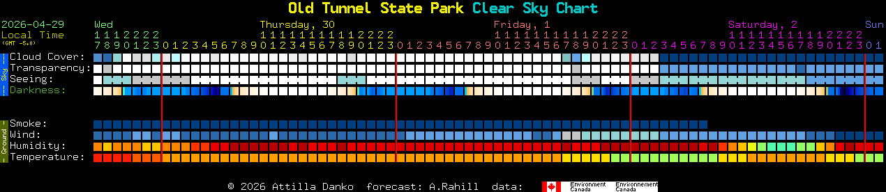 Current forecast for Old Tunnel State Park Clear Sky Chart