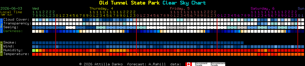 Current forecast for Old Tunnel State Park Clear Sky Chart