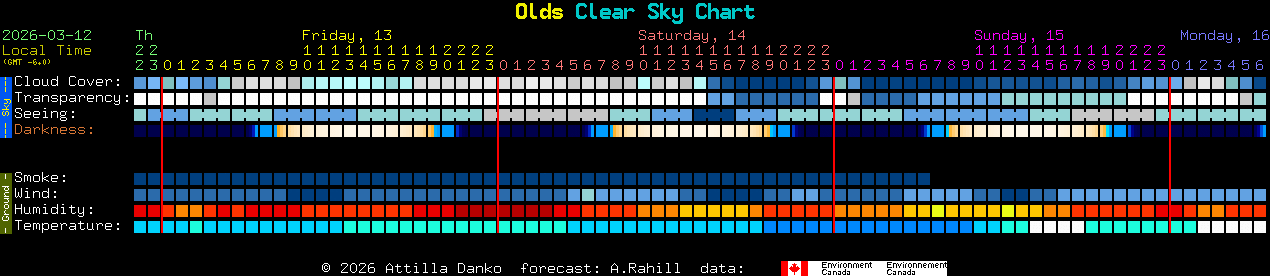 Current forecast for Olds Clear Sky Chart