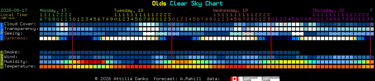 Current forecast for Olds Clear Sky Chart
