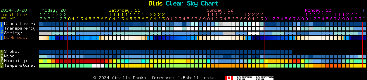 Current forecast for Olds Clear Sky Chart