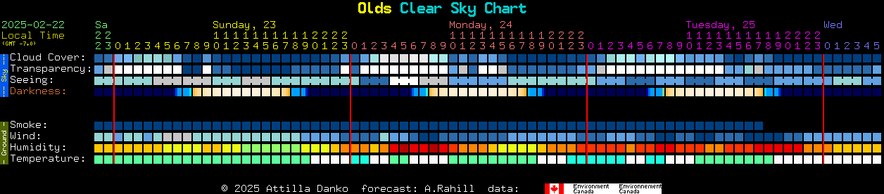 Current forecast for Olds Clear Sky Chart