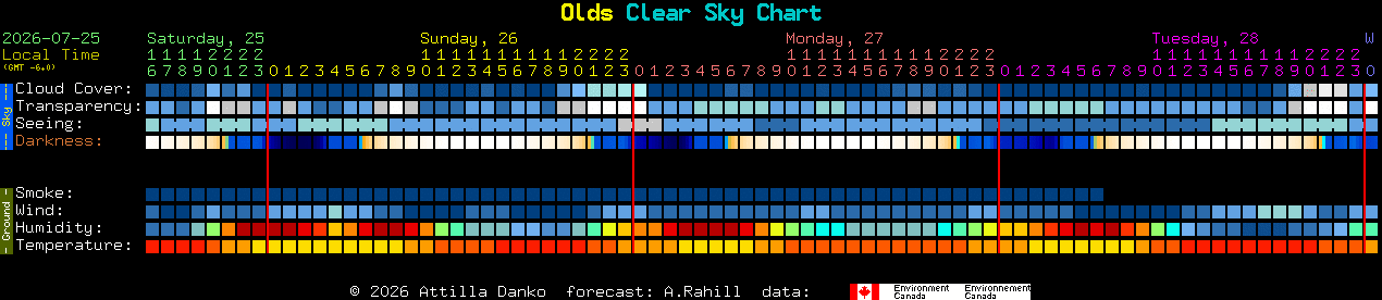 Current forecast for Olds Clear Sky Chart