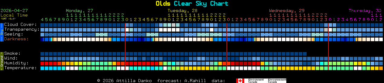 Current forecast for Olds Clear Sky Chart