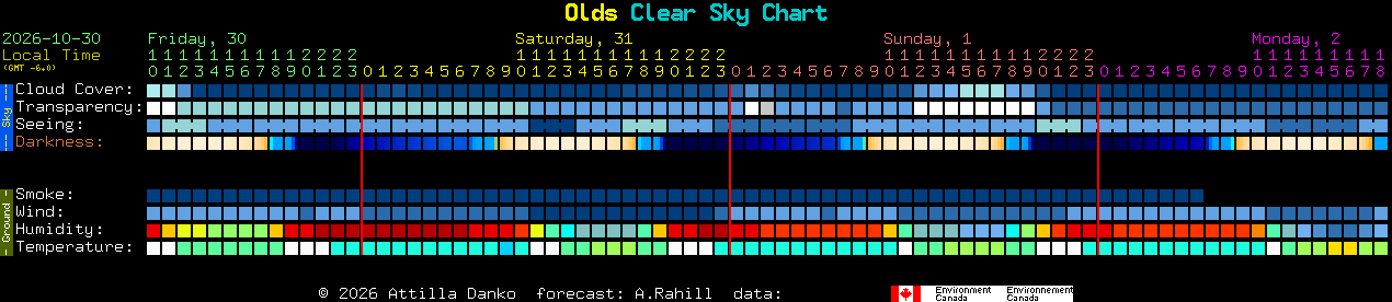 Current forecast for Olds Clear Sky Chart