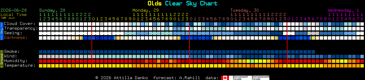 Current forecast for Olds Clear Sky Chart