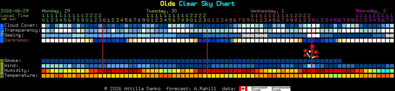 Current forecast for Olds Clear Sky Chart