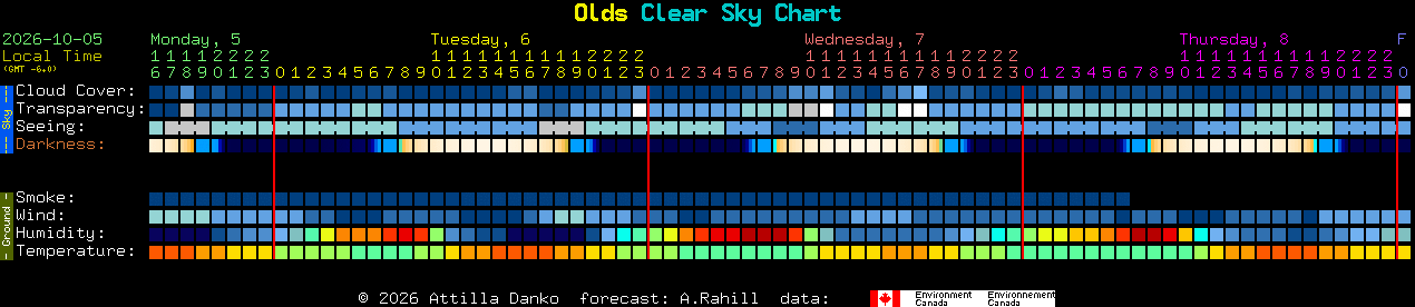 Current forecast for Olds Clear Sky Chart
