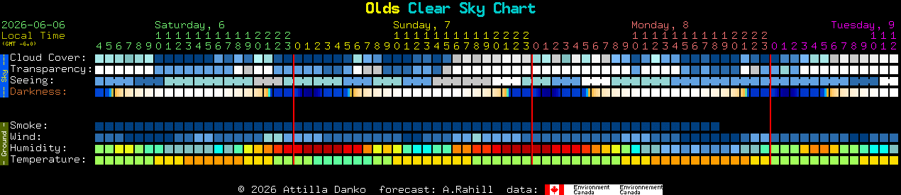 Current forecast for Olds Clear Sky Chart