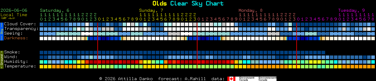 Current forecast for Olds Clear Sky Chart