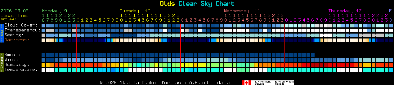 Current forecast for Olds Clear Sky Chart