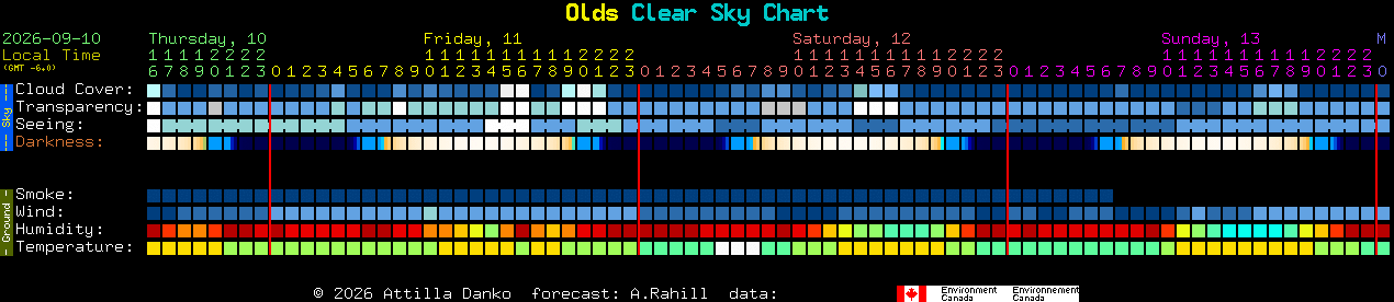 Current forecast for Olds Clear Sky Chart