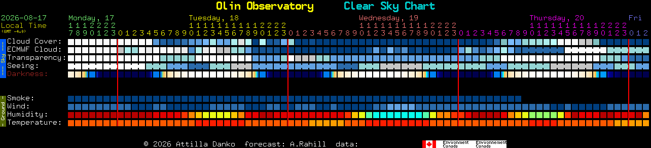Current forecast for Olin Observatory Clear Sky Chart