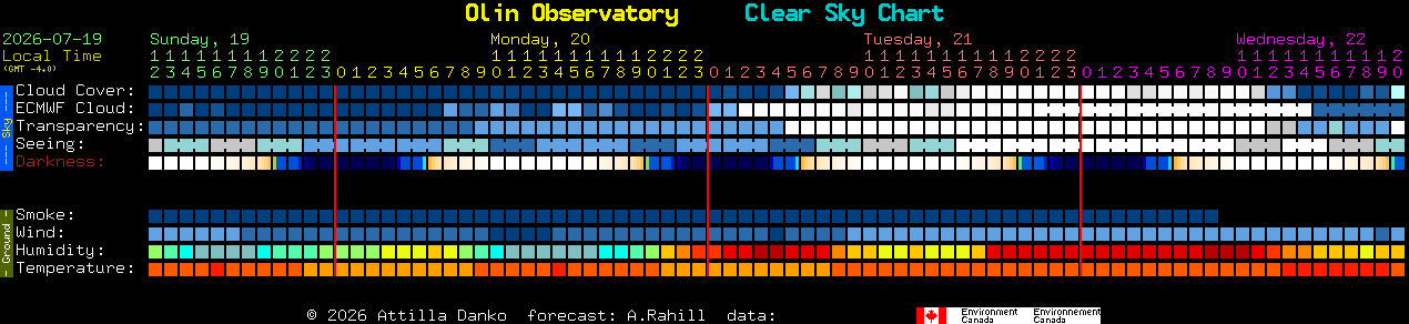 Current forecast for Olin Observatory Clear Sky Chart