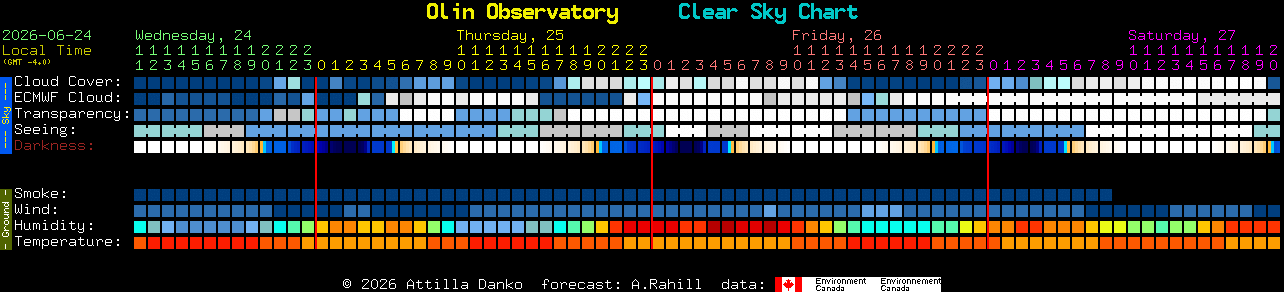 Current forecast for Olin Observatory Clear Sky Chart