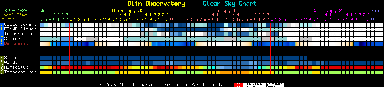 Current forecast for Olin Observatory Clear Sky Chart