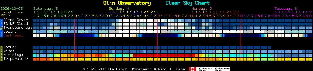 Current forecast for Olin Observatory Clear Sky Chart