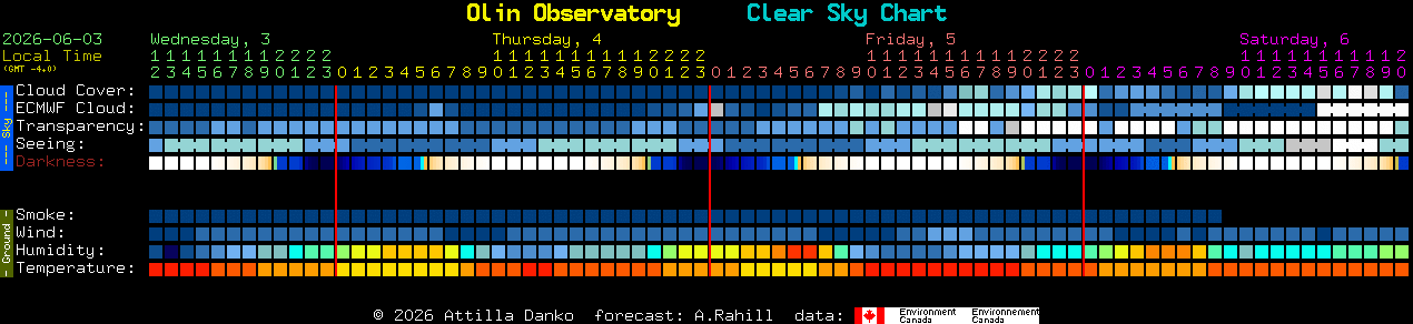 Current forecast for Olin Observatory Clear Sky Chart