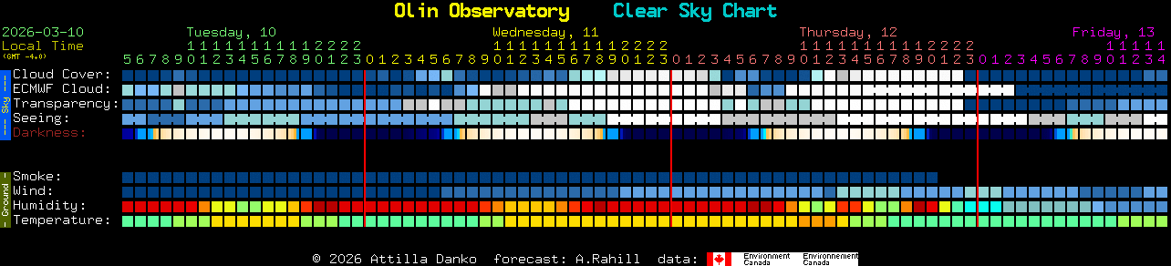 Current forecast for Olin Observatory Clear Sky Chart