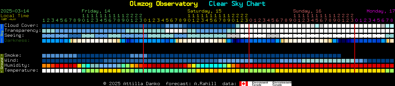 Current forecast for Olmzog Observatory Clear Sky Chart