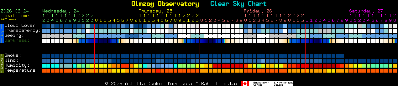 Current forecast for Olmzog Observatory Clear Sky Chart