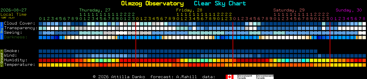 Current forecast for Olmzog Observatory Clear Sky Chart
