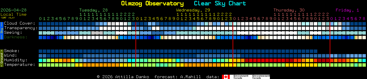 Current forecast for Olmzog Observatory Clear Sky Chart