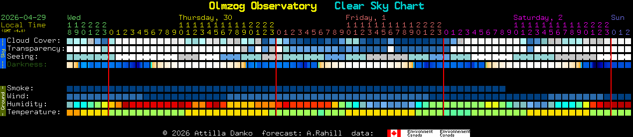 Current forecast for Olmzog Observatory Clear Sky Chart