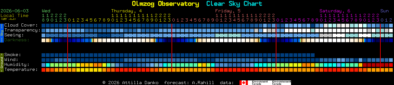 Current forecast for Olmzog Observatory Clear Sky Chart