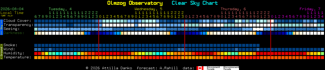 Current forecast for Olmzog Observatory Clear Sky Chart