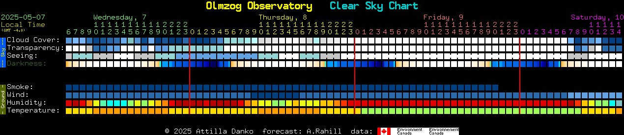 Current forecast for Olmzog Observatory Clear Sky Chart