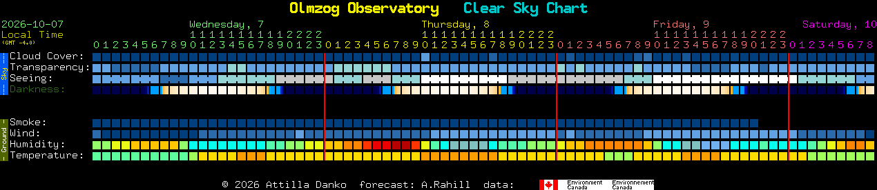 Current forecast for Olmzog Observatory Clear Sky Chart