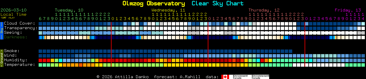 Current forecast for Olmzog Observatory Clear Sky Chart