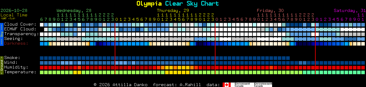 Current forecast for Olympia Clear Sky Chart