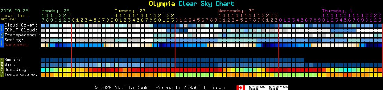 Current forecast for Olympia Clear Sky Chart