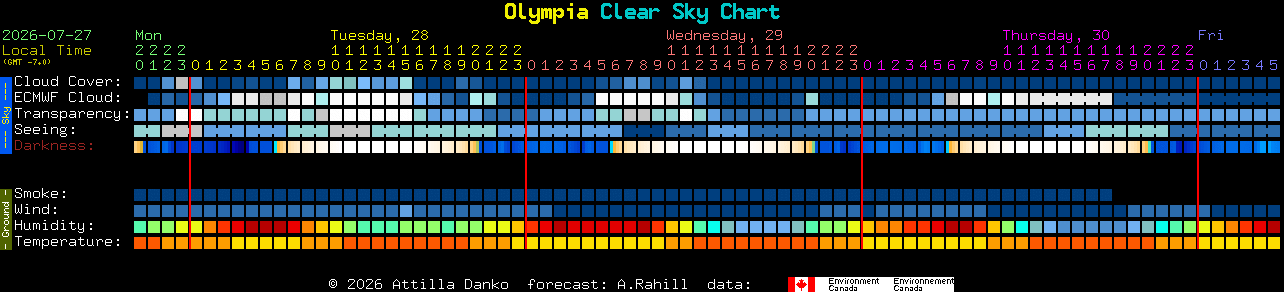 Current forecast for Olympia Clear Sky Chart