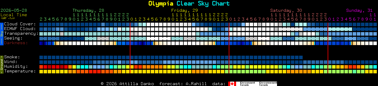Current forecast for Olympia Clear Sky Chart