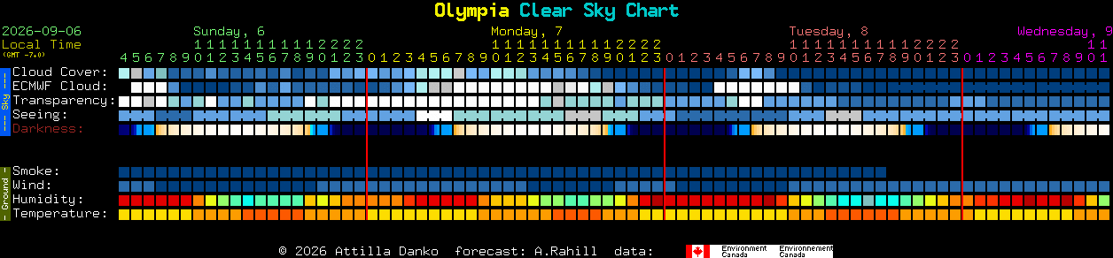 Current forecast for Olympia Clear Sky Chart