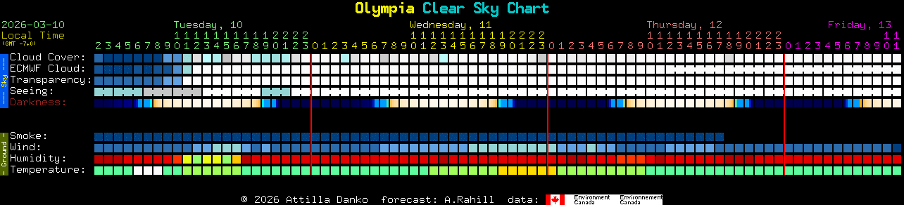 Current forecast for Olympia Clear Sky Chart