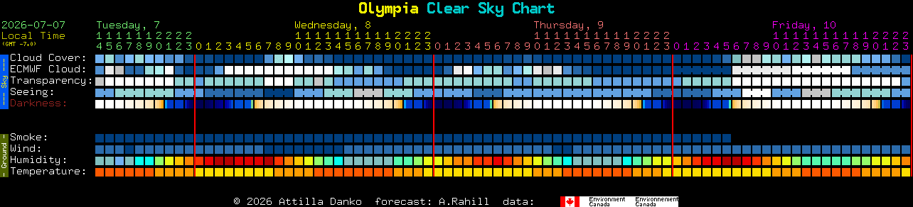 Current forecast for Olympia Clear Sky Chart