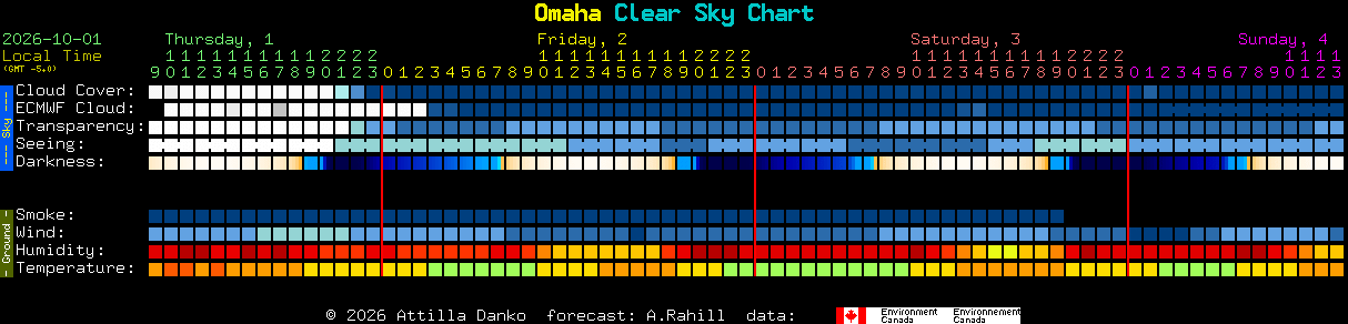 Current forecast for Omaha Clear Sky Chart