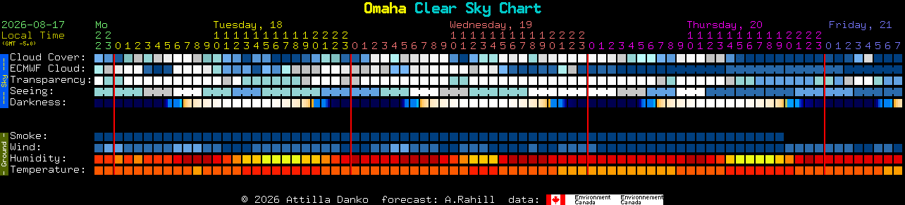 Current forecast for Omaha Clear Sky Chart