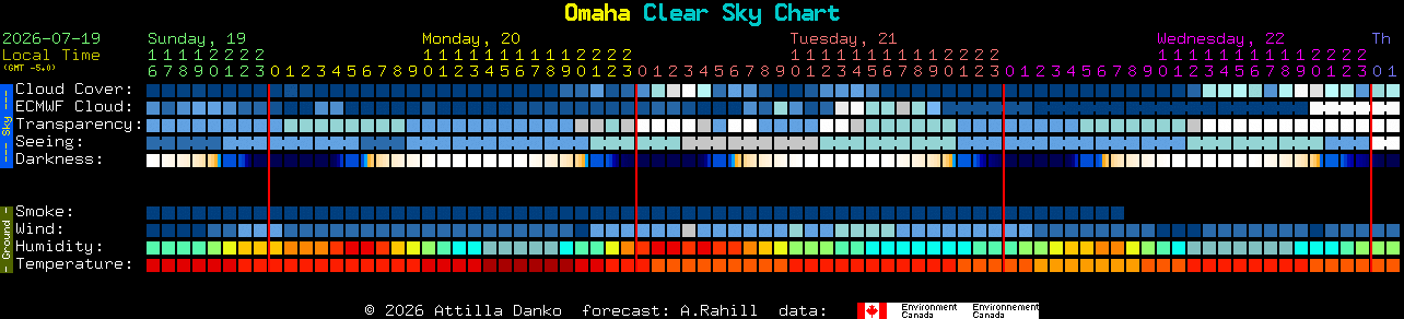 Current forecast for Omaha Clear Sky Chart
