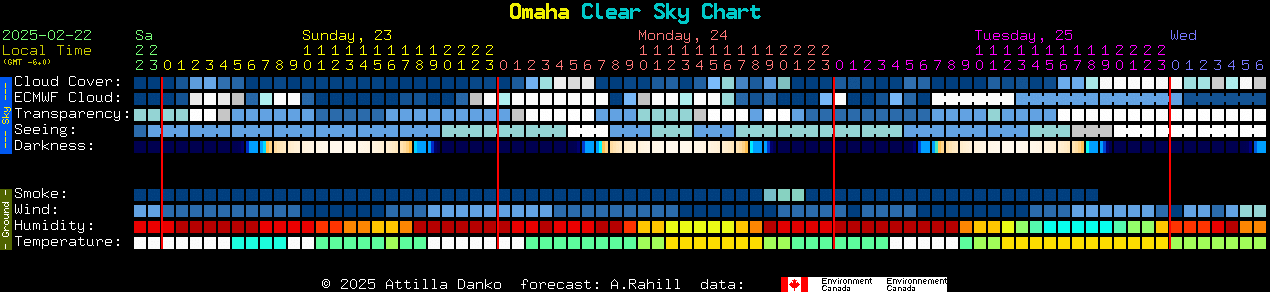 Current forecast for Omaha Clear Sky Chart