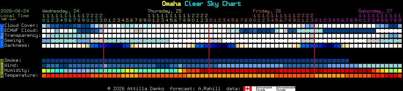 Current forecast for Omaha Clear Sky Chart