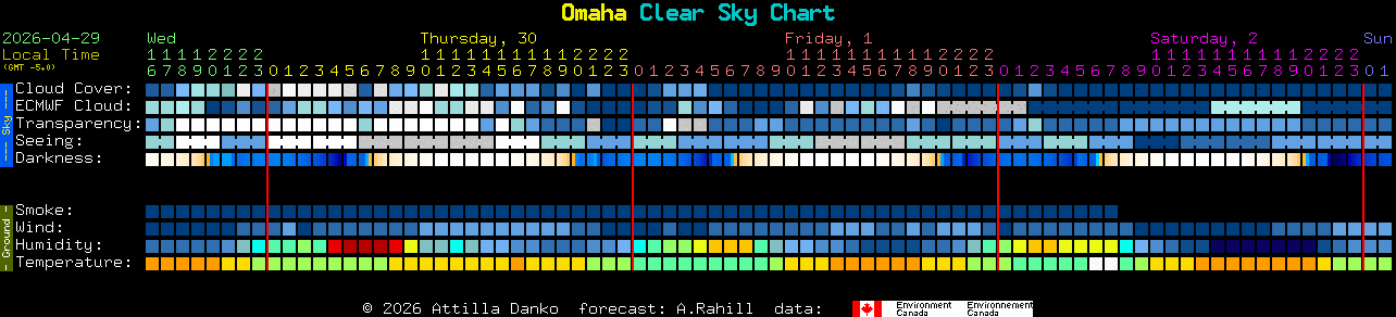 Current forecast for Omaha Clear Sky Chart