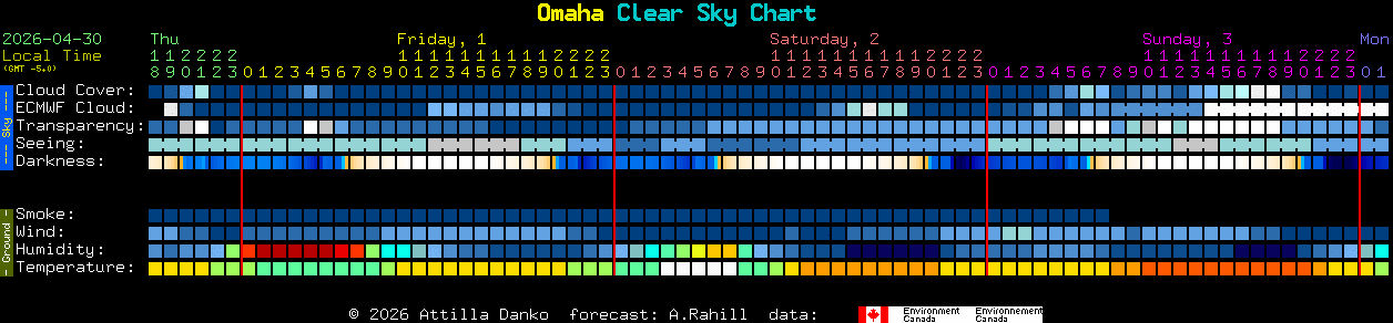 Current forecast for Omaha Clear Sky Chart