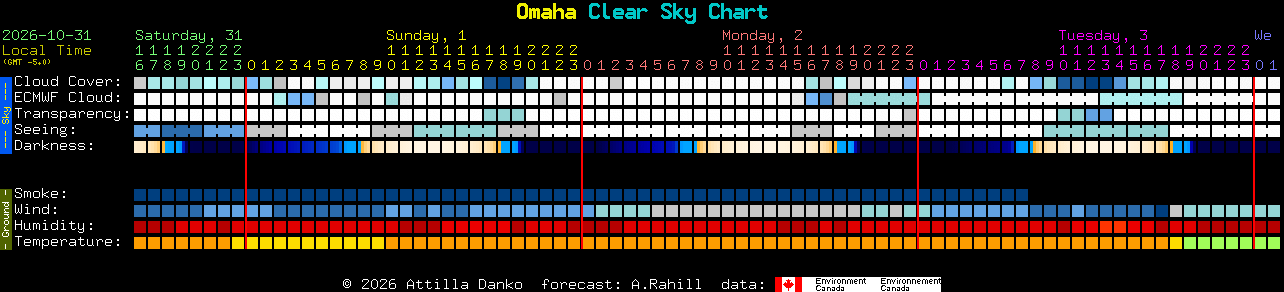 Current forecast for Omaha Clear Sky Chart