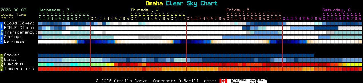 Current forecast for Omaha Clear Sky Chart
